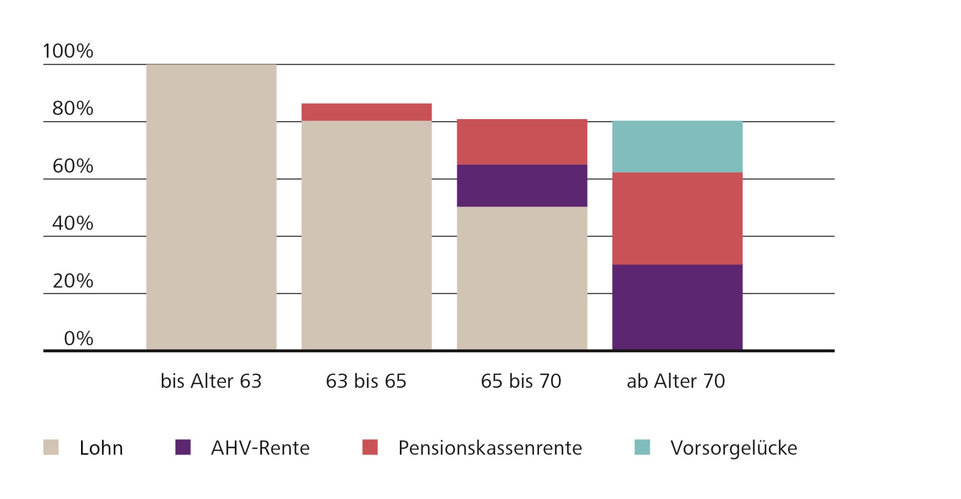 Grafik Teilpensionierung