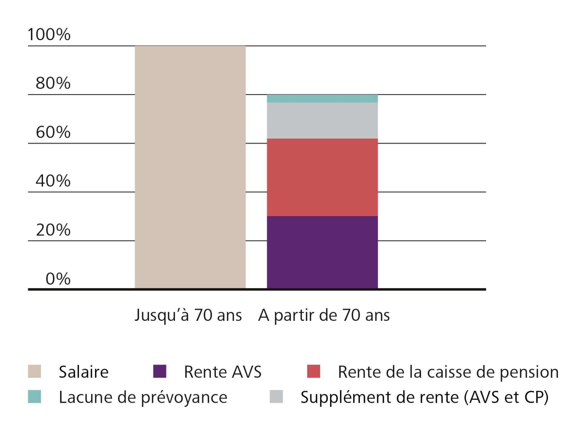 Graphique retraite différée