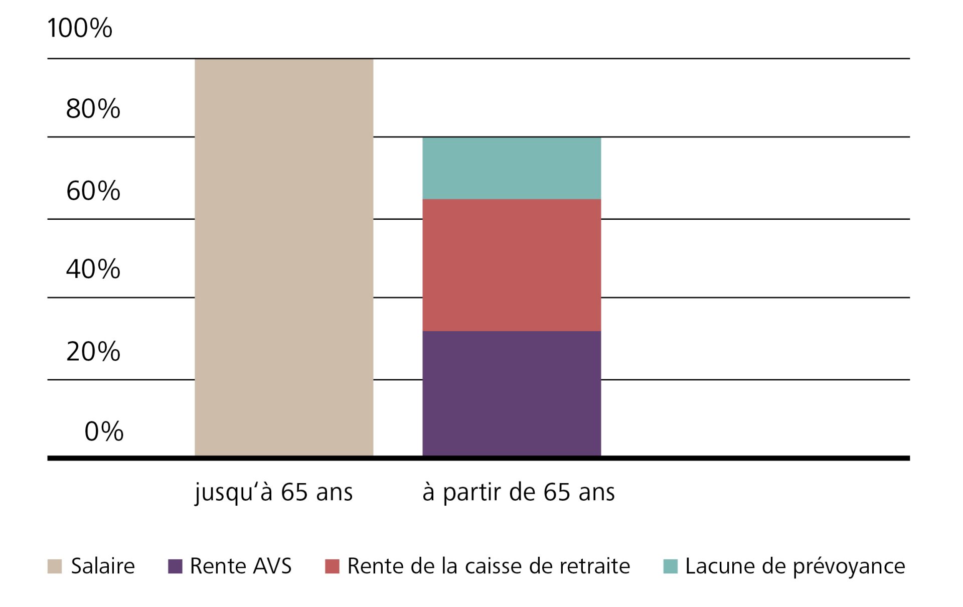 Graphique retraite ordinaire