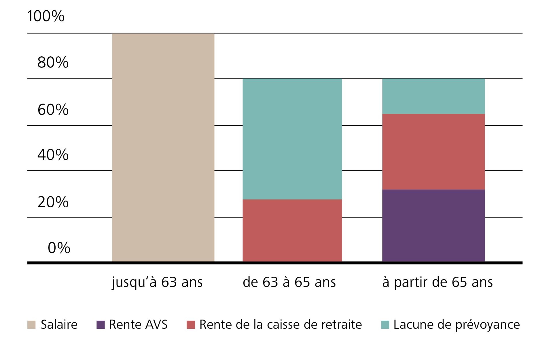 Graphique Retraite anticipée