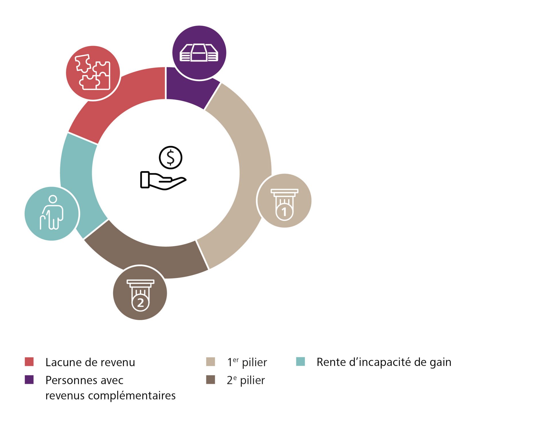 Graphique relatif à l’invalidité à la suite d’une maladie