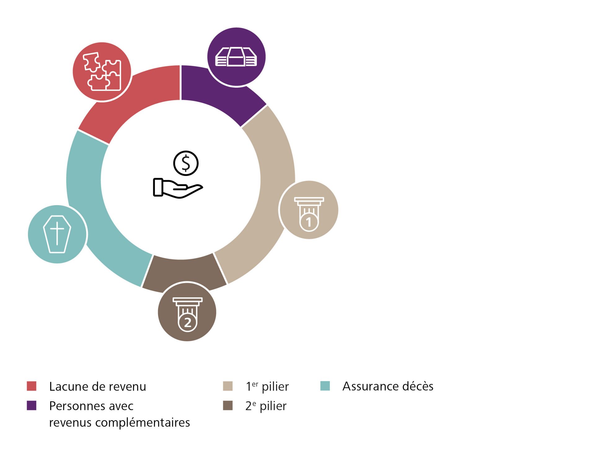 Graphique relatif au décès à la suite d’une maladie