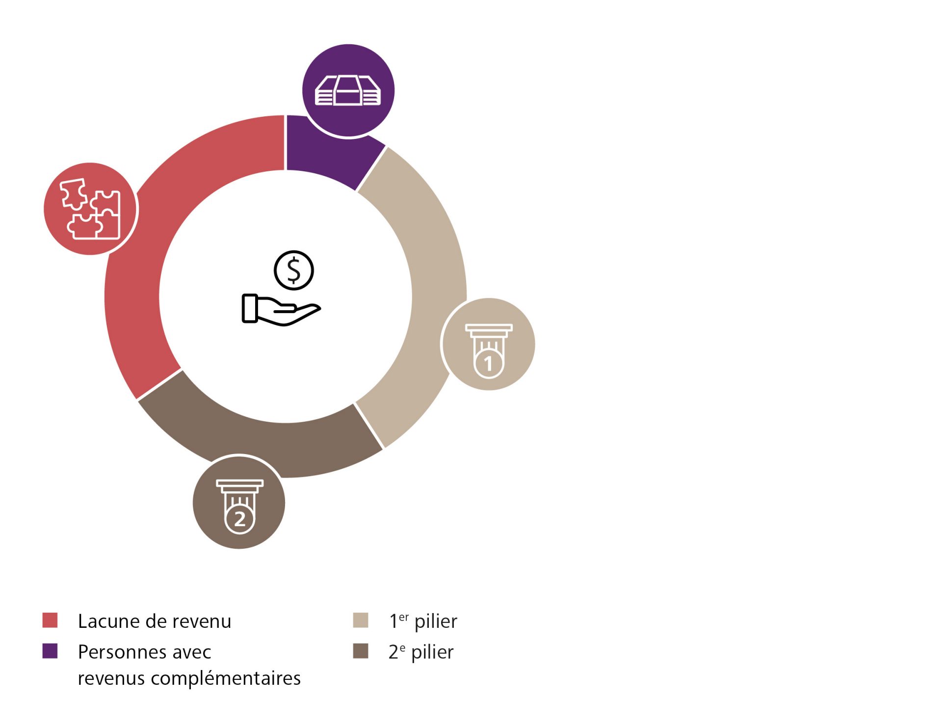 Graphique relatif à l’invalidité à la suite d’une maladie