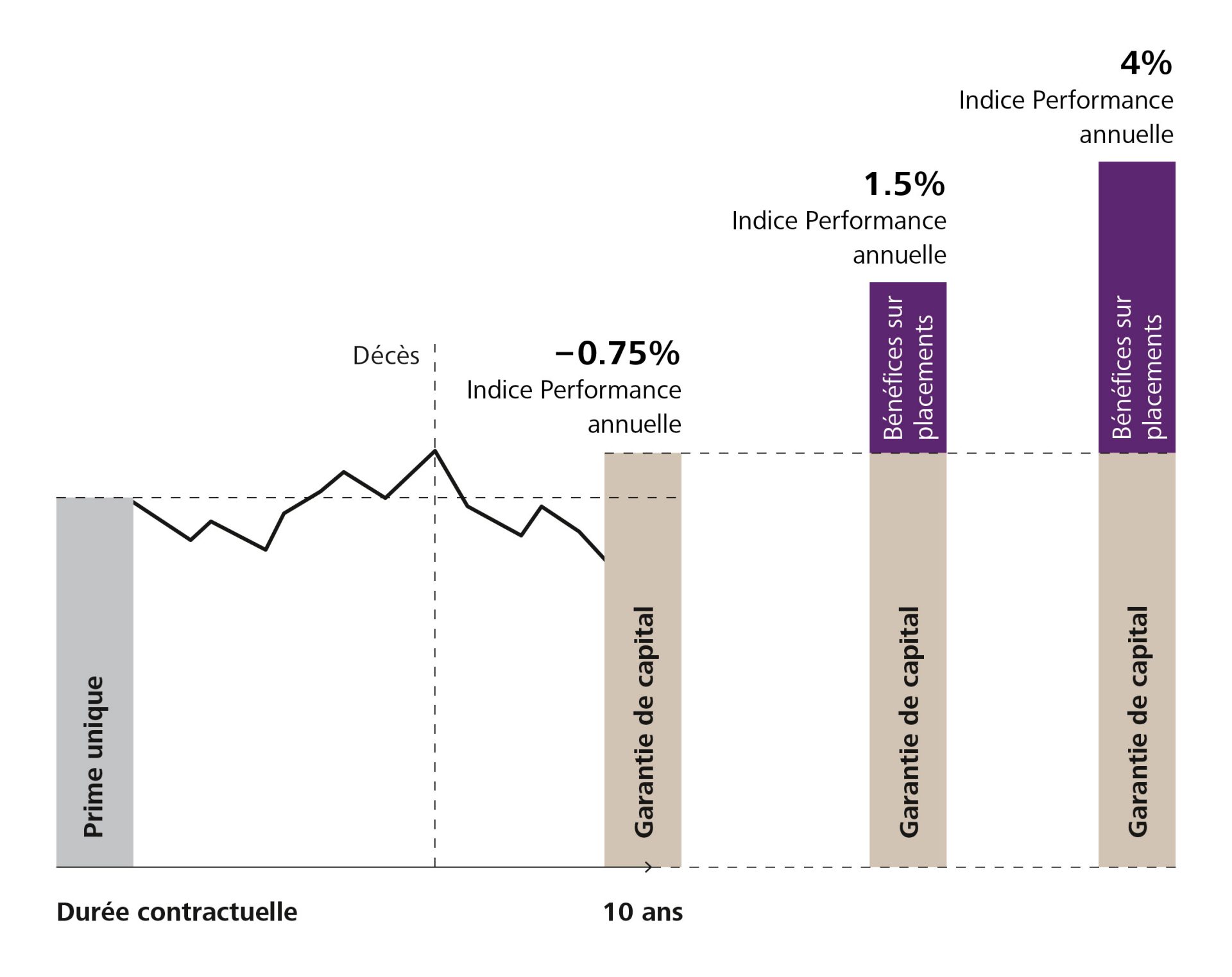 Graphique relatif à l’assurance vie de capital