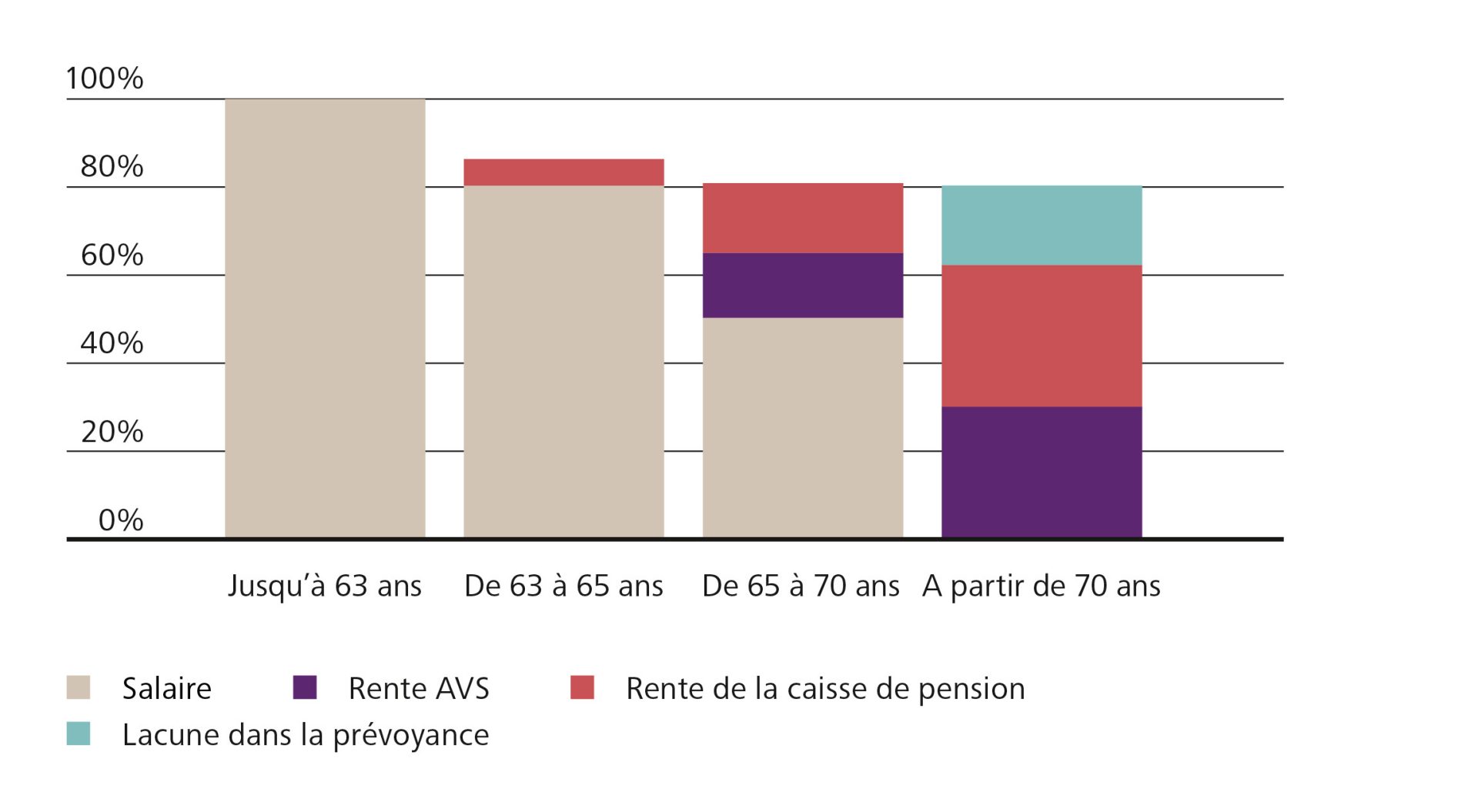 Graphique retraite partielle