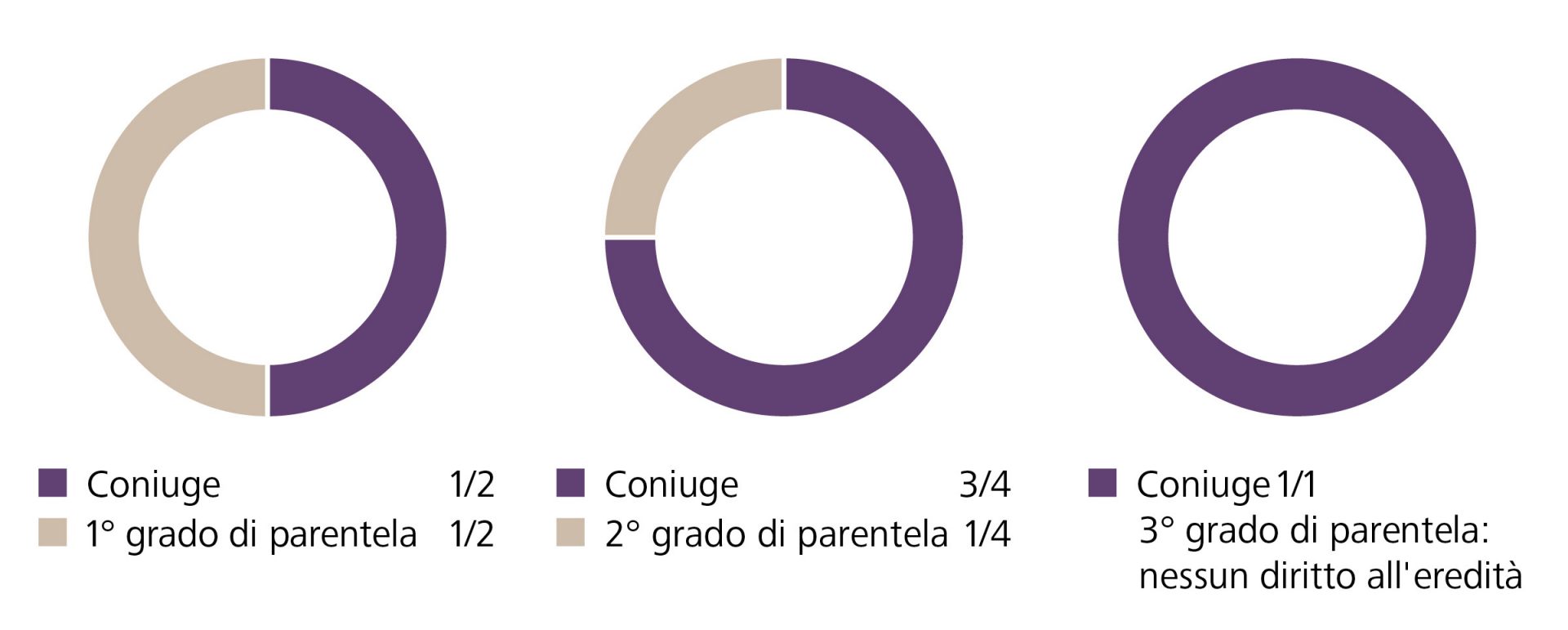 Grafico su divisione dell'eredità e diritto all'eredità