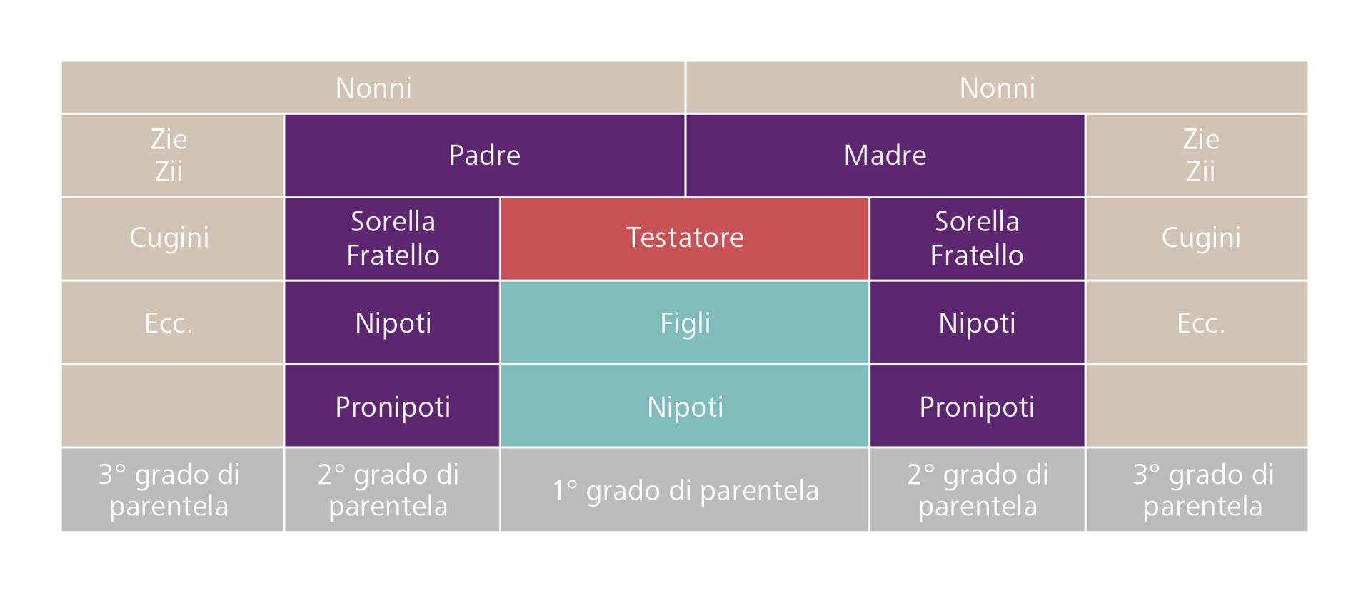 Grafica divisione dell'eredità