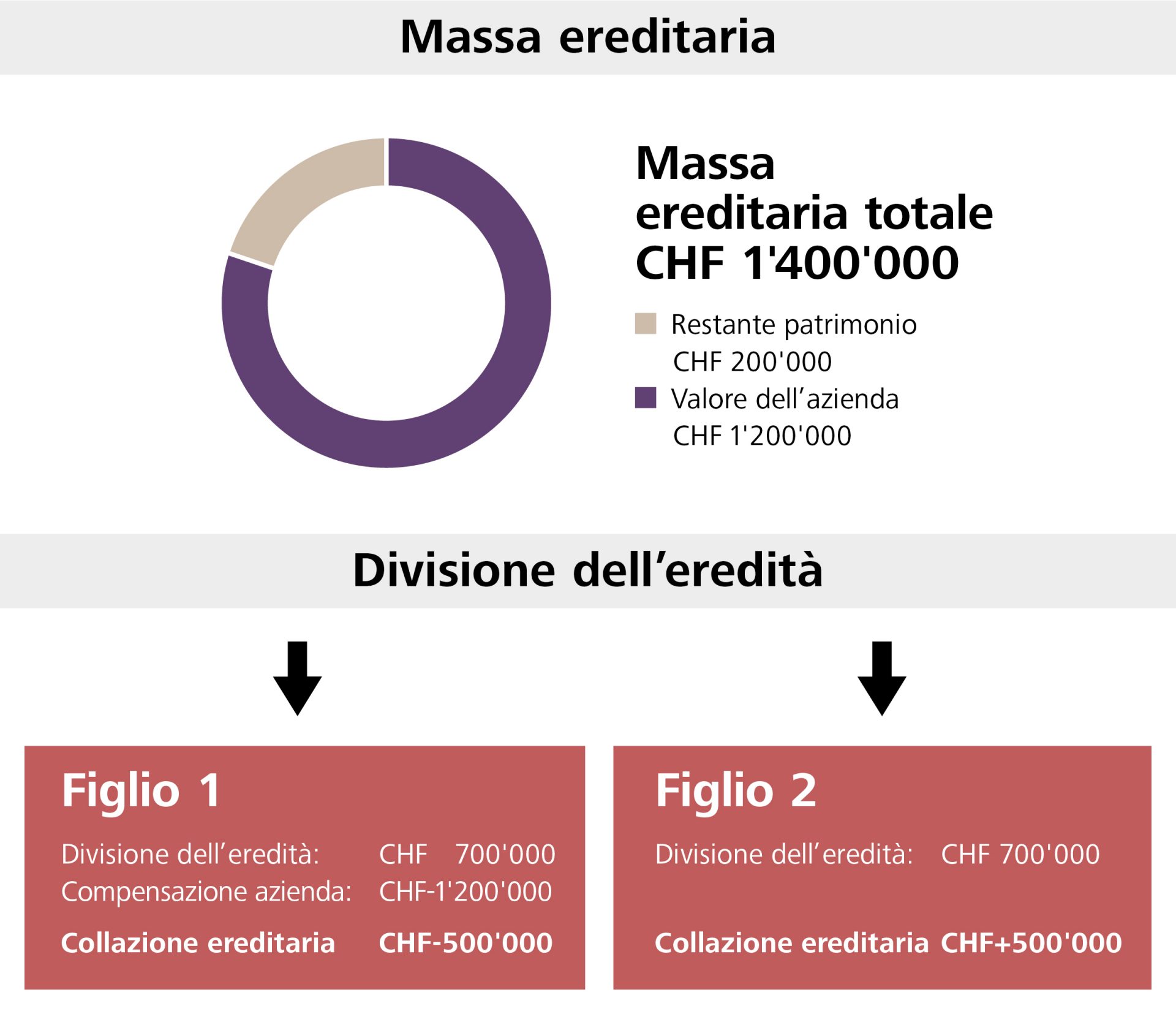 Grafica attività indipendente e successione