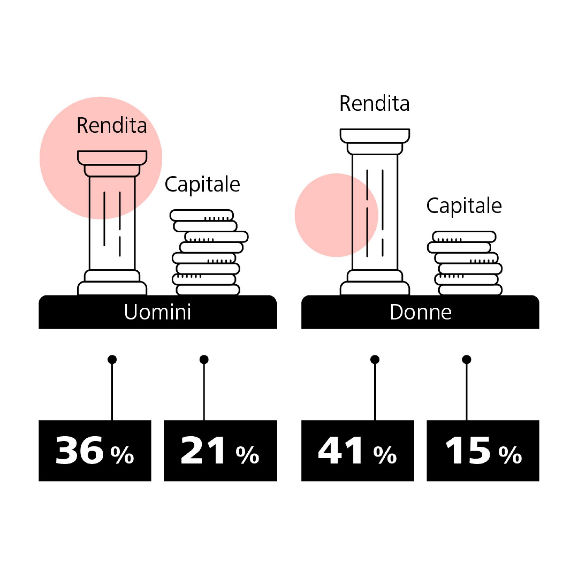 Ripartizione della rendita rispetto al prelievo in capitale per sesso