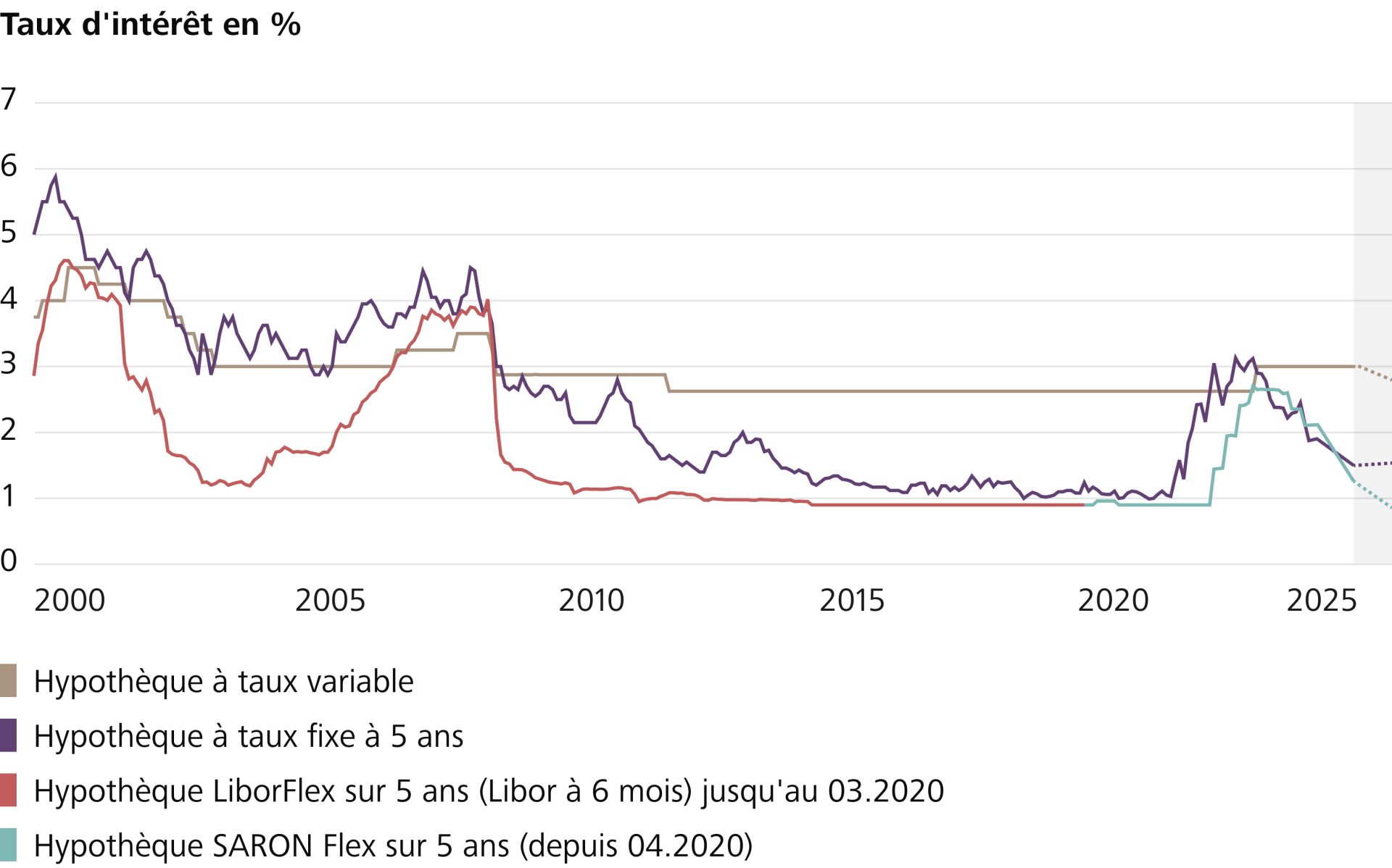 Evolution des taux d’intérêt