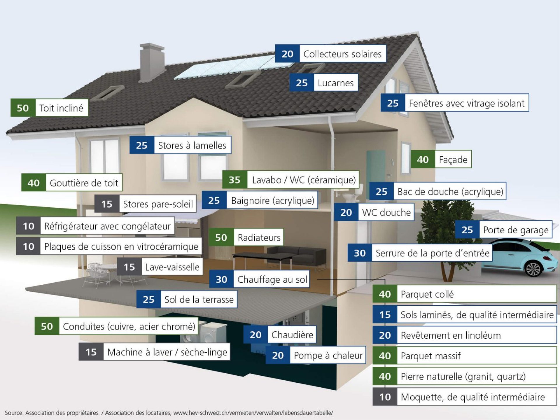 Infographie: Comment connaître la durée de vie des différents éléments d'un bien (durée de vie en années).