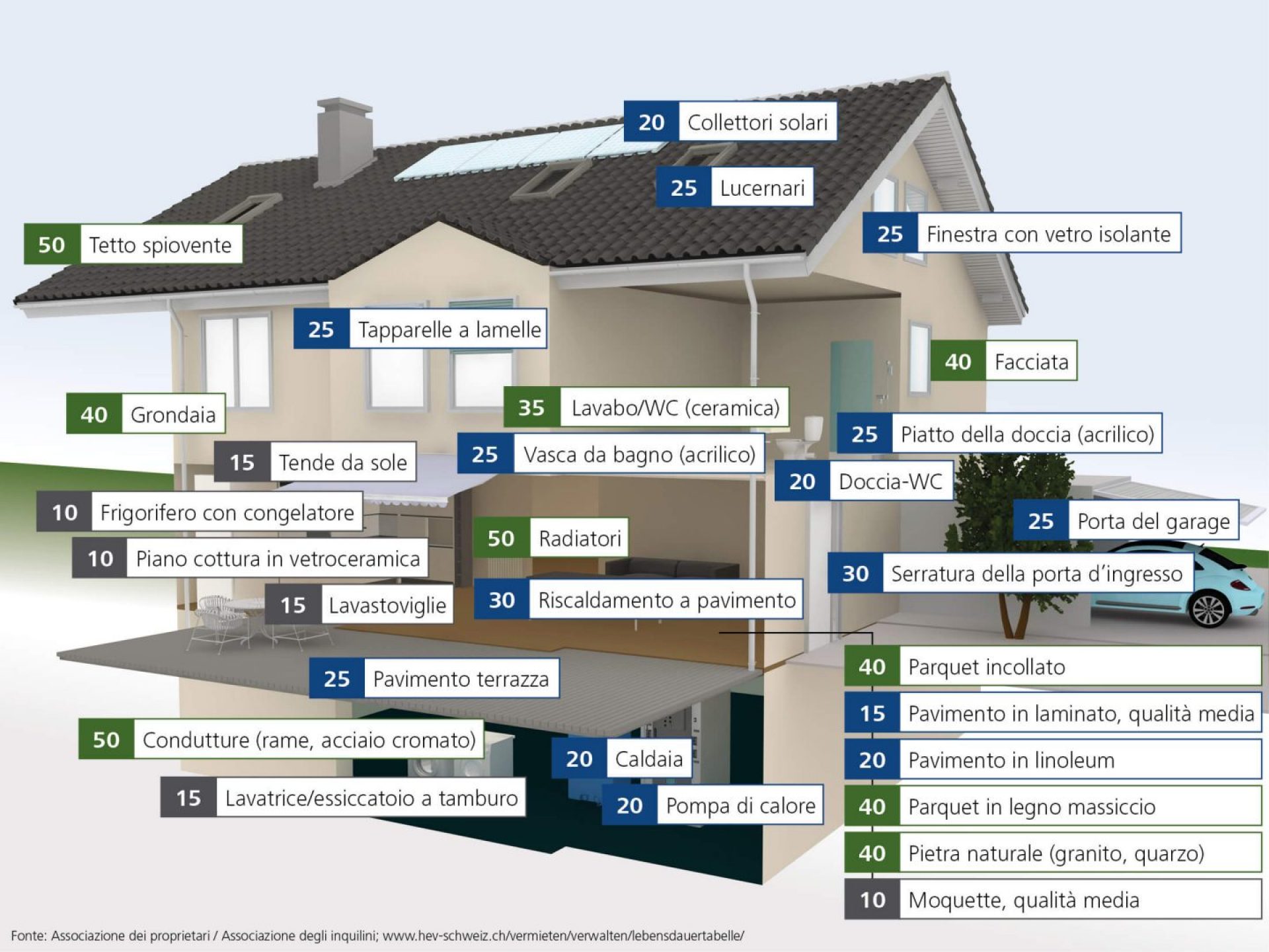 Durata di vita dei singoli elementi costruttivi di un'immobile (durata di vita in anni).