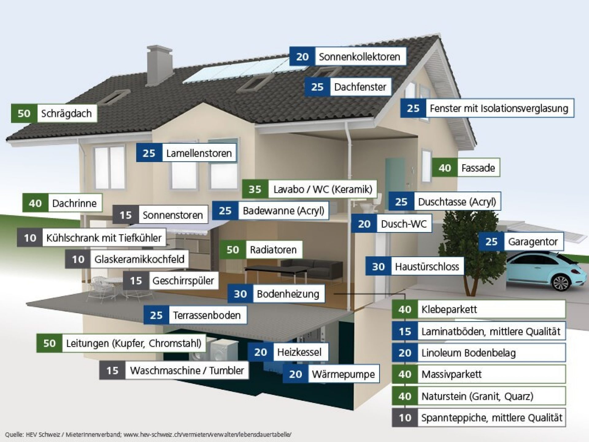 Infografik: Lebensdauer der einzelnen Bauteile einer Liegenschaft (Lebensdauer in Jahren).