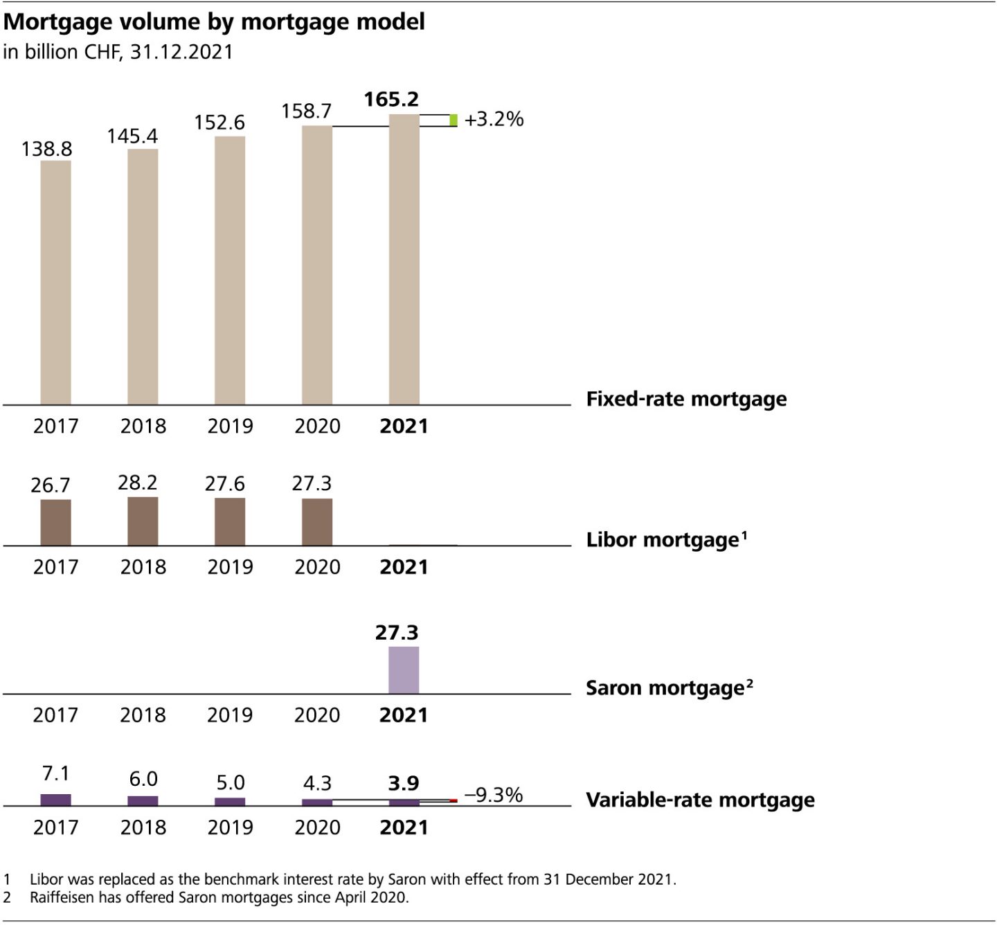 Mortgage volume by mortgage model