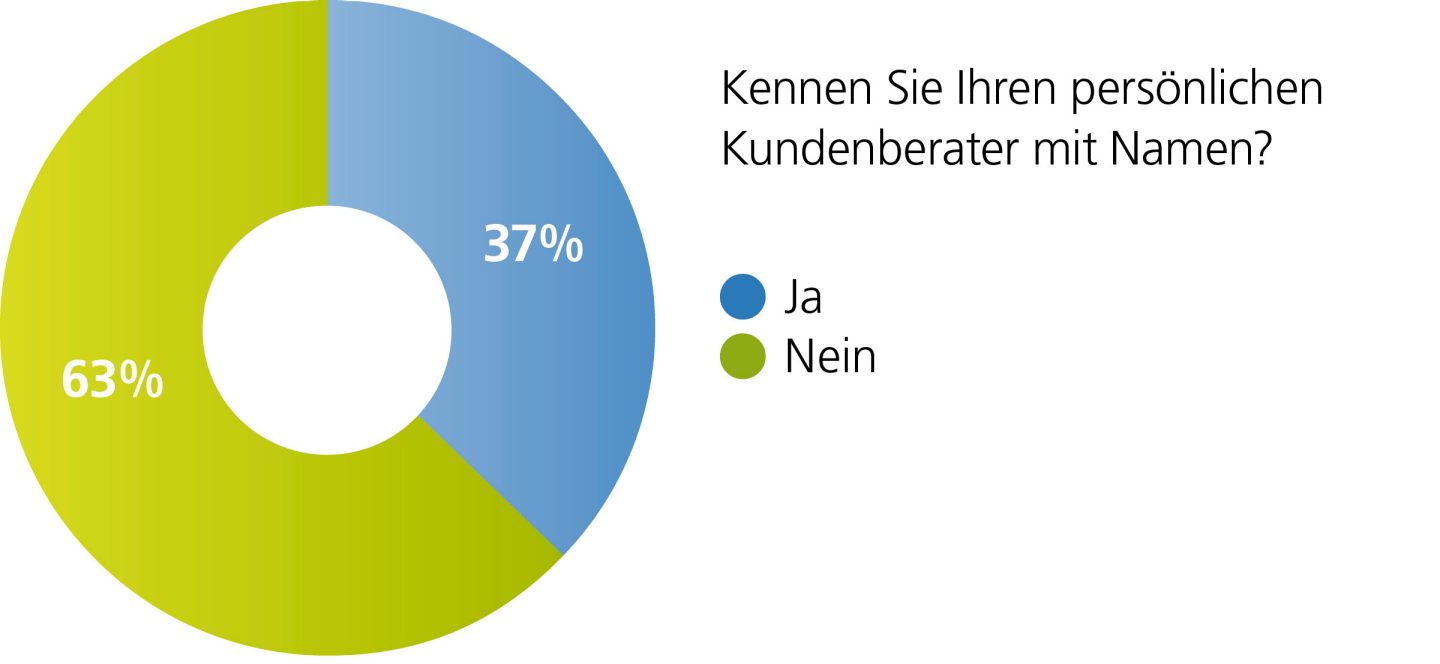 Umfrage