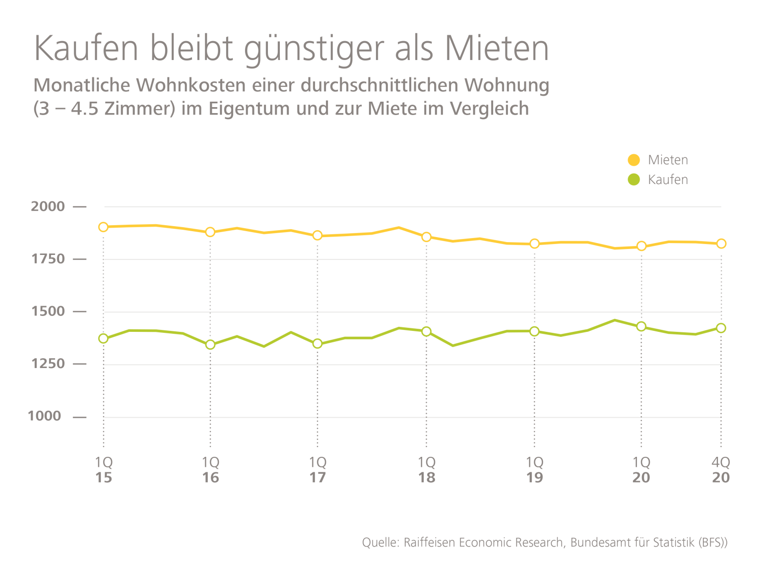 Kaufen Oder Mieten Lohnt Sich Der Eigenheimkauf