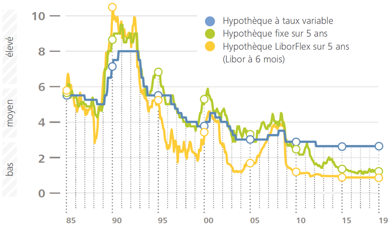 Les Taux Hypothécaires Resteront Bas Encore Longtemps