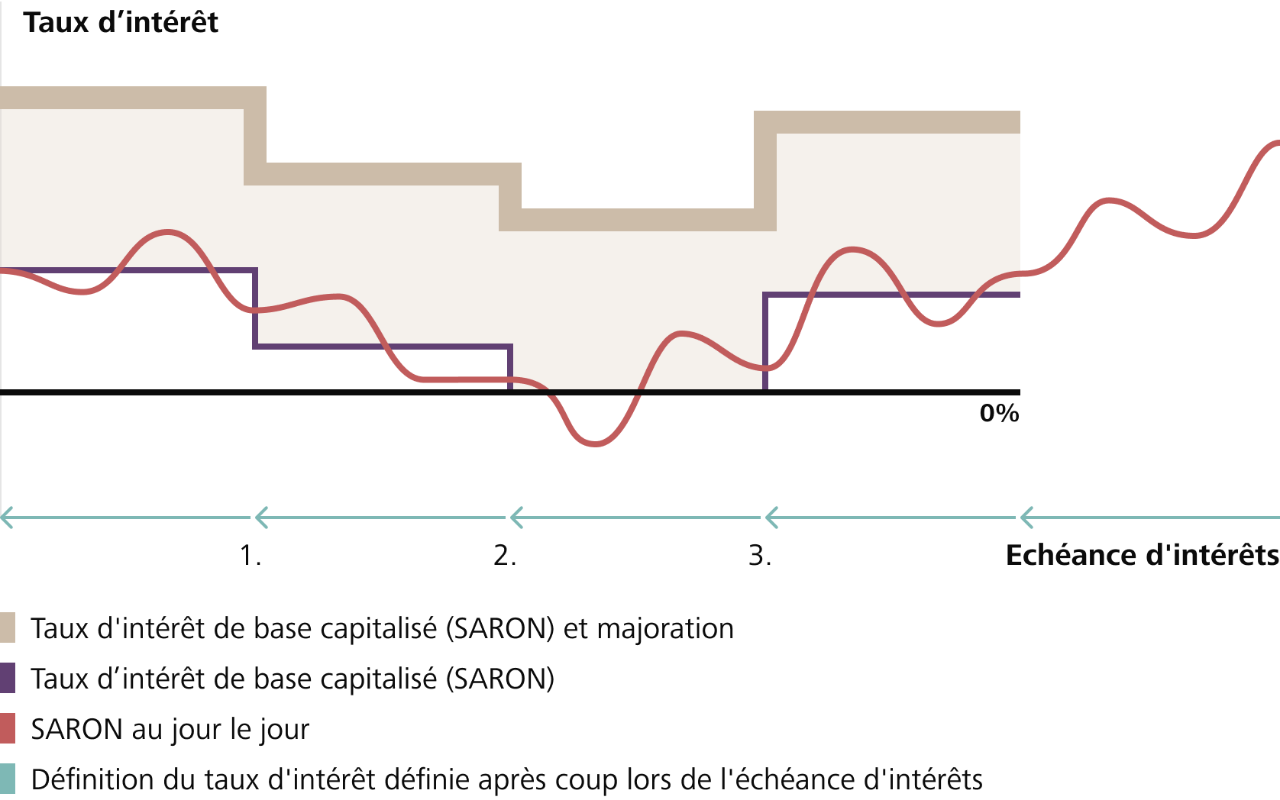 Evolution possible des taux d’intérêt d’une hypothèque SARON Flex