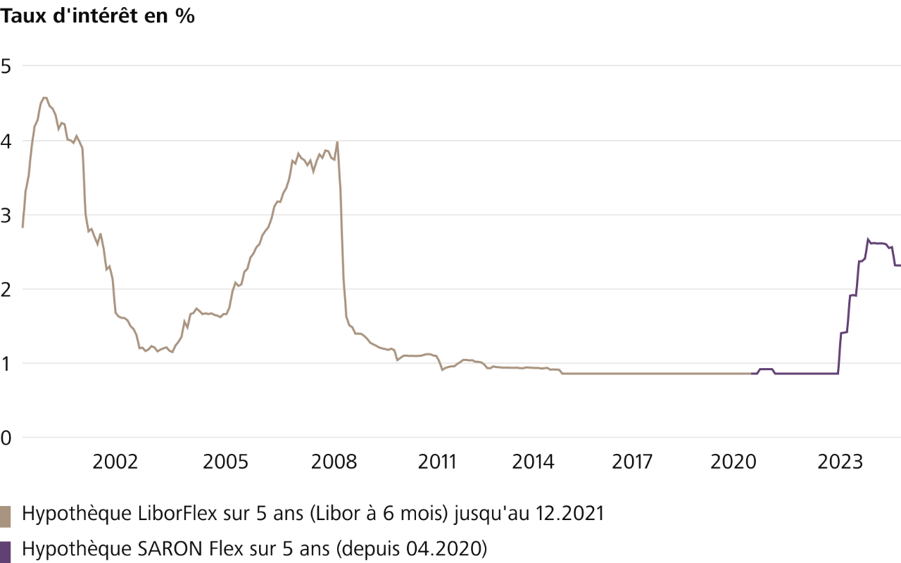 Le graphique montre l’évolution des taux d’intérêt des hypothèques à taux fixe sur 5 ans, depuis 2000. (Source: Raiffeisen Suisse)