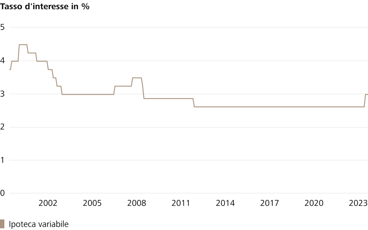 Il grafico mostra l'andamento dei tassi di interesse per le ipoteche fisse a 5 anni a partire dal 2000. (Fonte: Raiffeisen Svizzera)