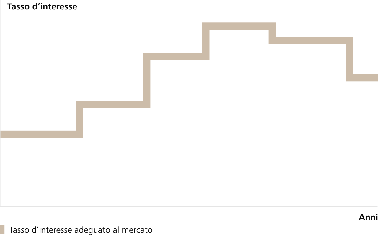 Questa figura mostra la possibile curva dei tassi di interesse per un'ipoteca variabile. Il tasso d'interesse si adegua costantemente alle attuali condizioni di mercato.