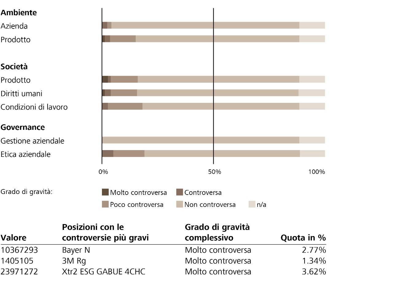 Pratiche controverse