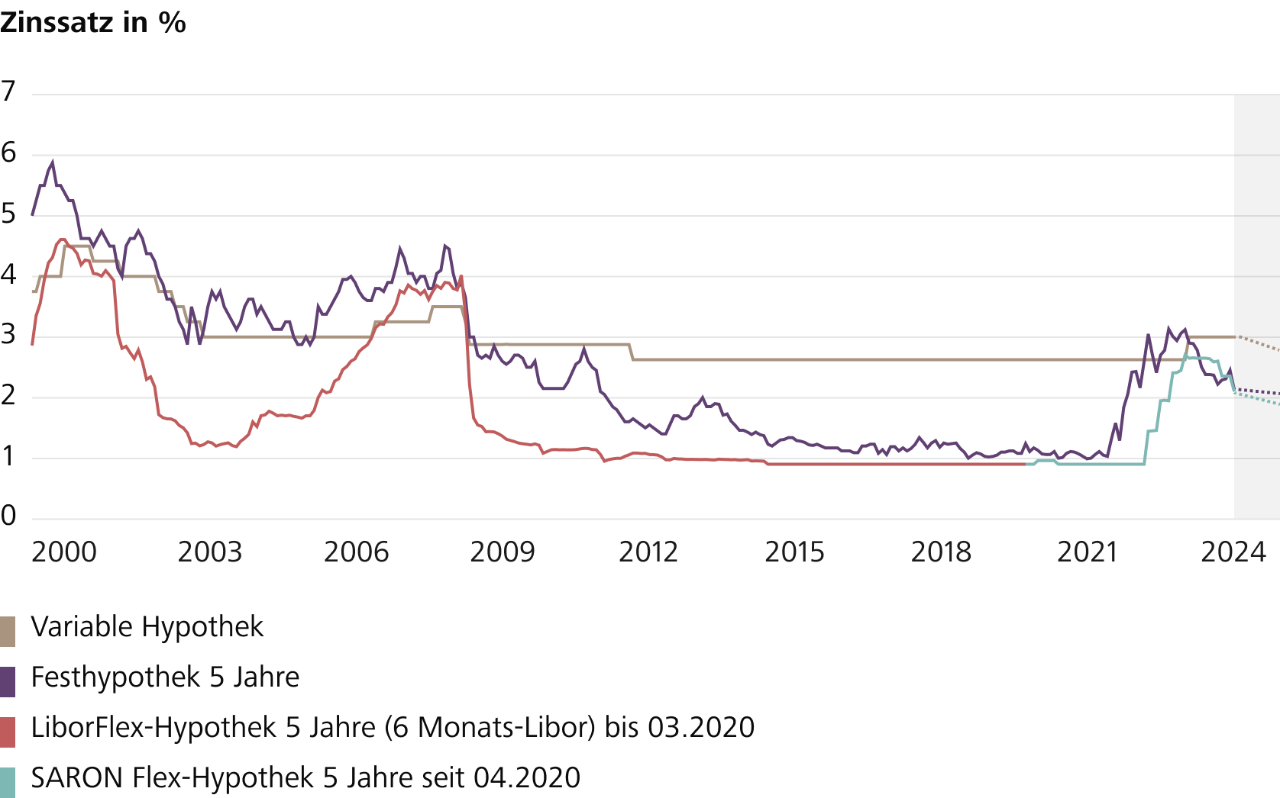Zinsentwicklung seit 2000