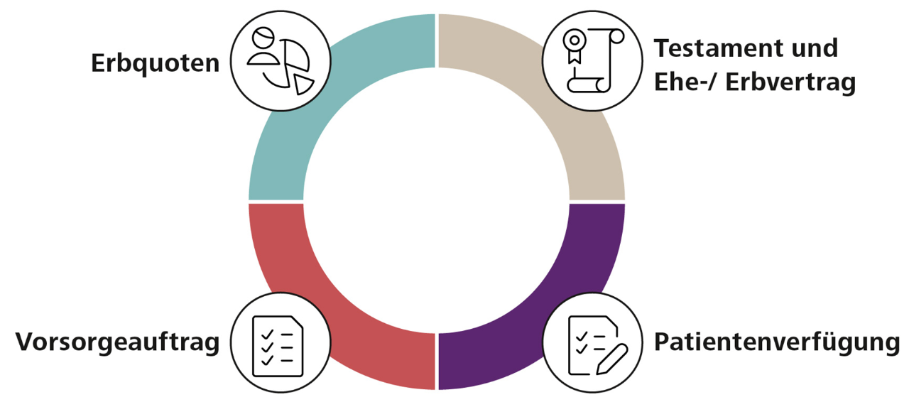 Grafik zur Vorsorge- und Nachlassberatung