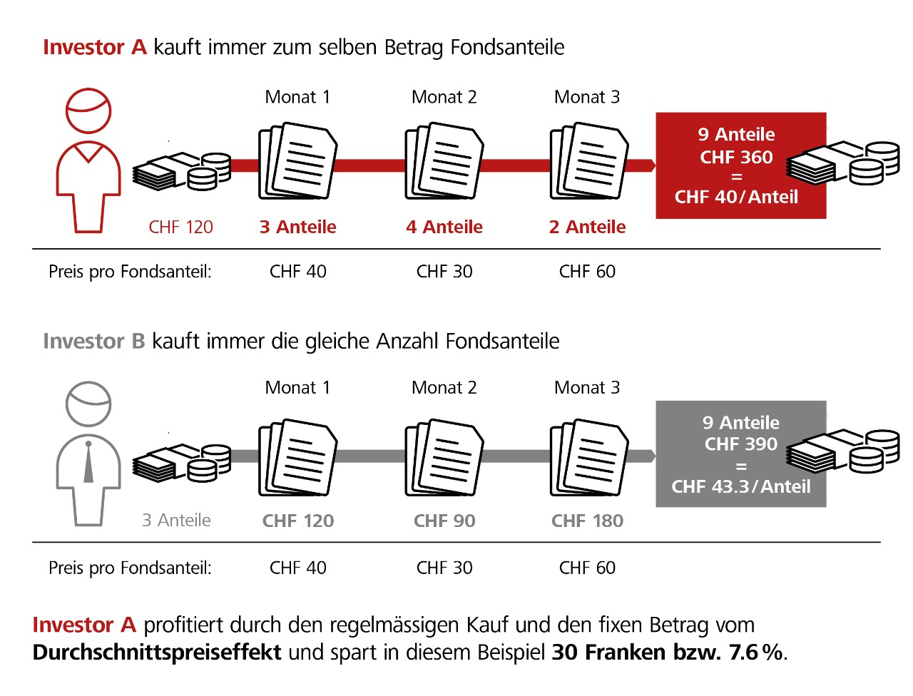 Durchschnittspreiseffekt einfach erklärt