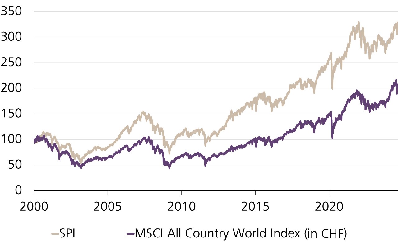 Performance degli indici azionari svizzeri rispetto all'indice MSCI World, indicizzato