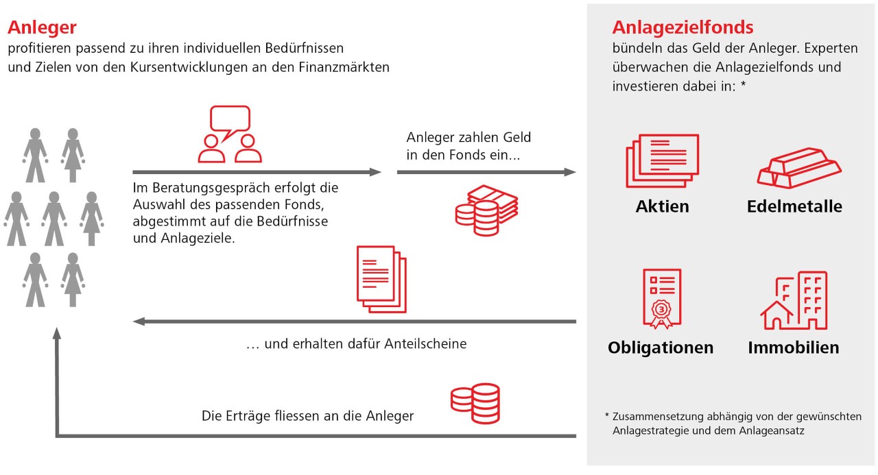 So funktioniert ein Anlagefonds