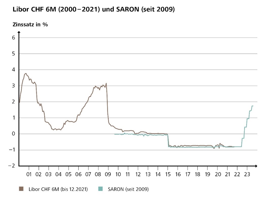 Quelle: Raiffeisen Schweiz