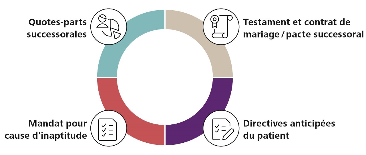 Graphique du conseil en matière de prévoyance et de succession