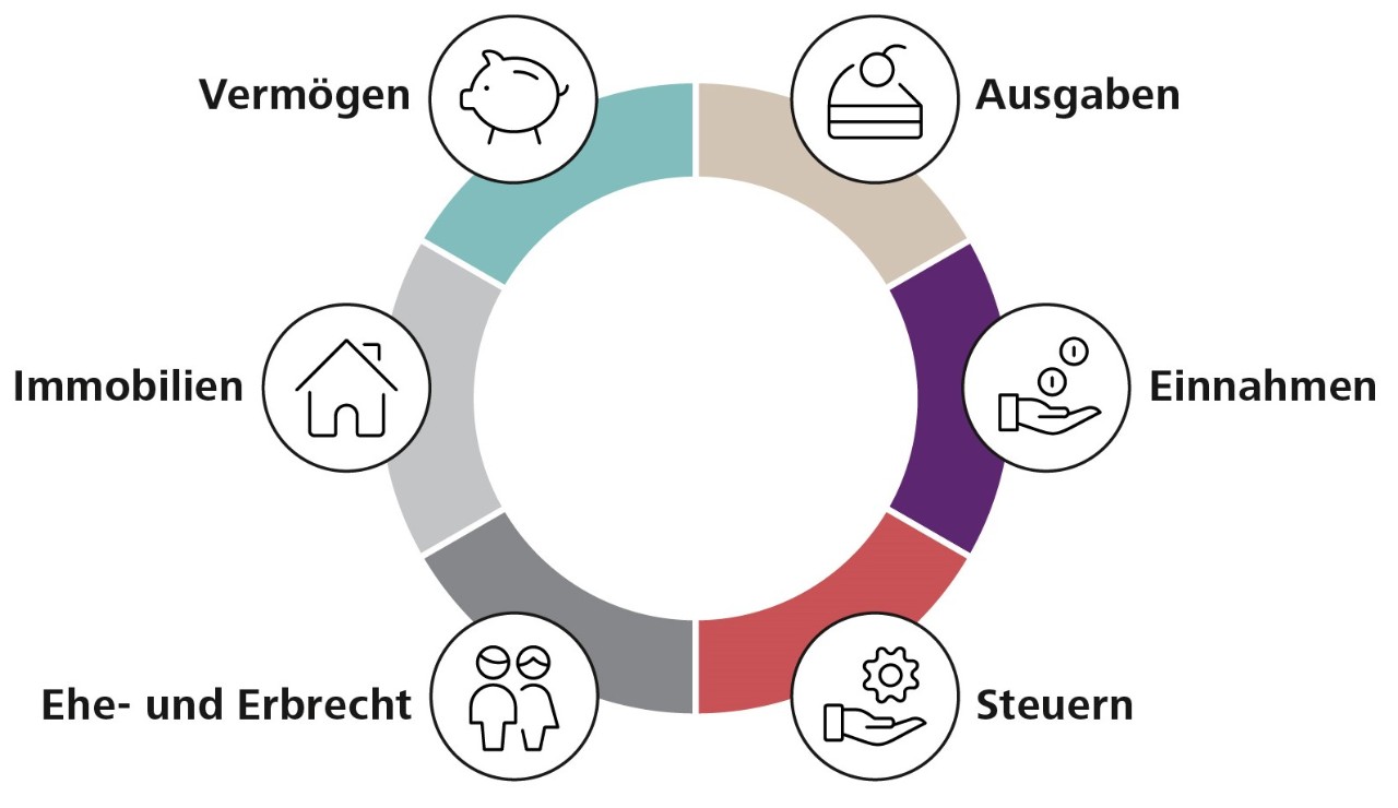 Die Pensionierung steht im Zentrum verschiedener finanzieller Fragen