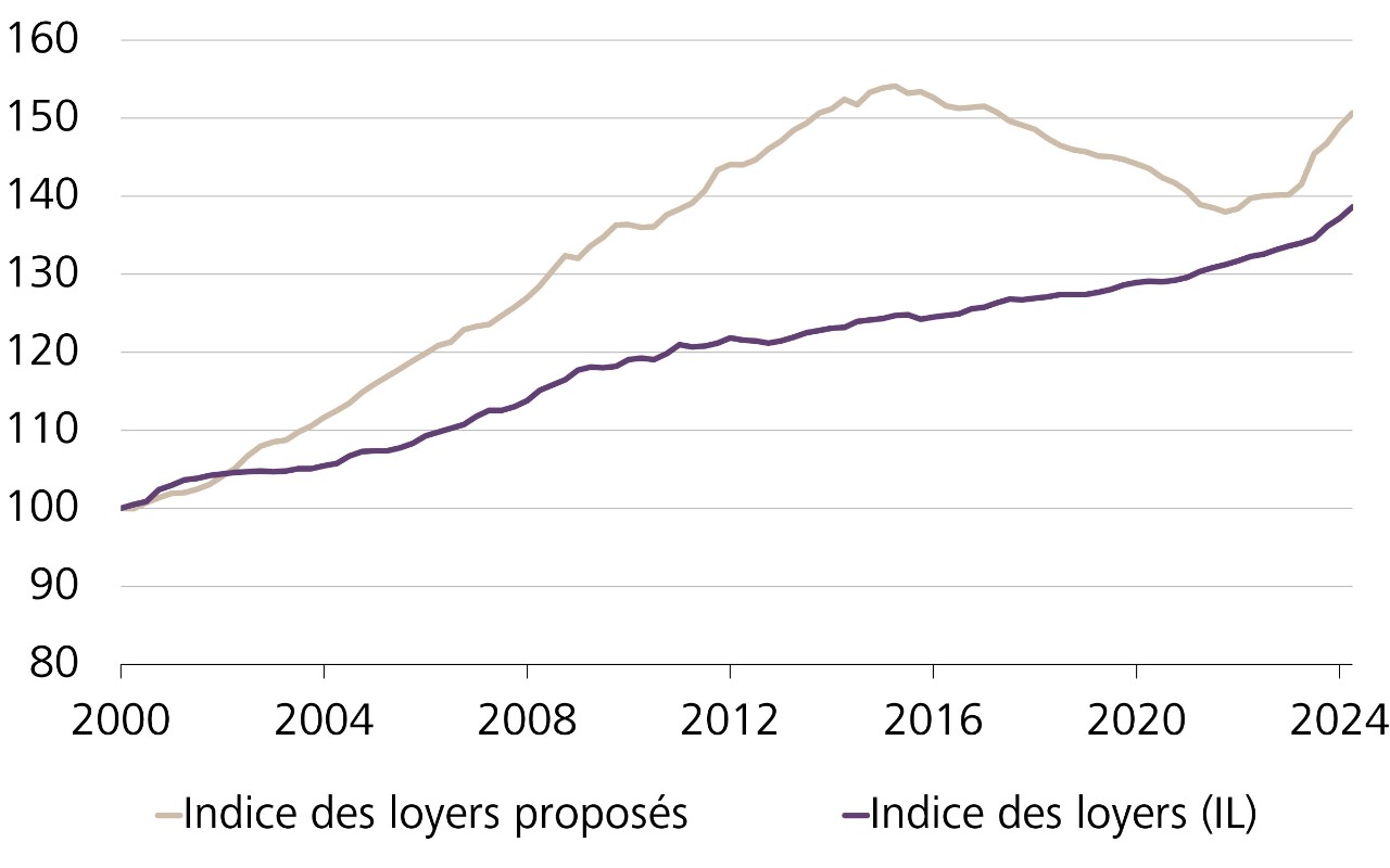 Indice des loyers proposés et indice des loyers de l’OFS: Les loyers grimpent plus vite que jamais