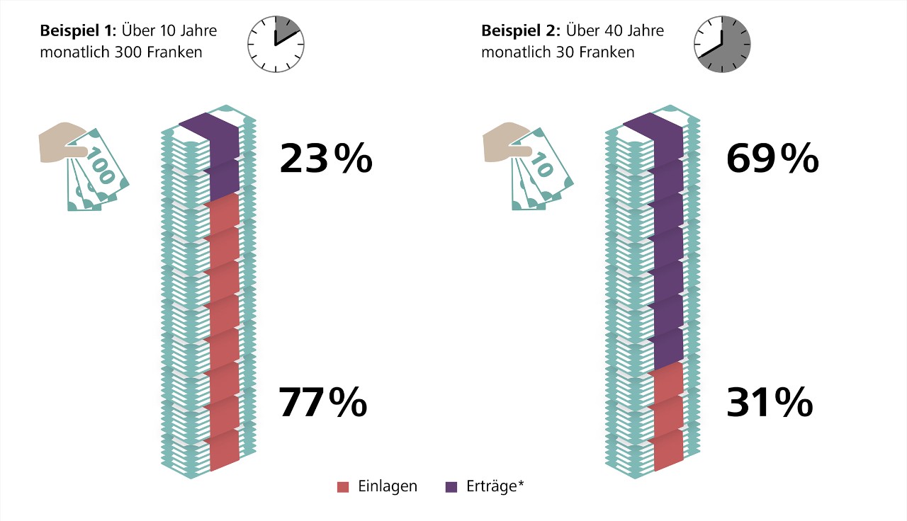 Grafik zum Vorsorgekonto 3a