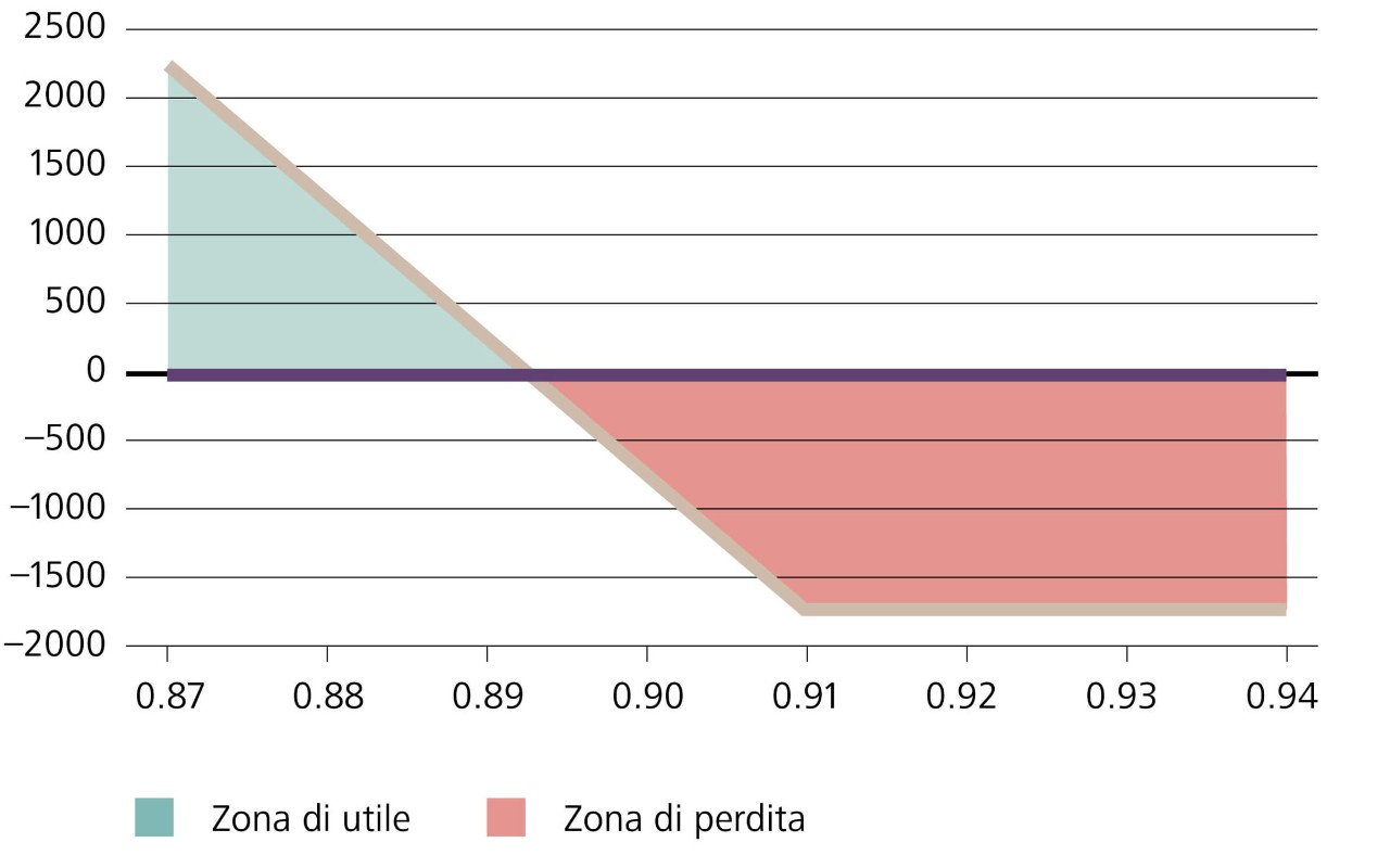 Opzione long put USD/CHF, strike 0.9100