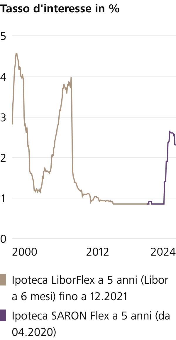 Il seguente grafico mostra l'andamento dei tassi d'interesse per l'ipoteca SARON Flex a 5 anni (disponibile da aprile 2020) e per il modello precedente, l'ipoteca LiborFlex.