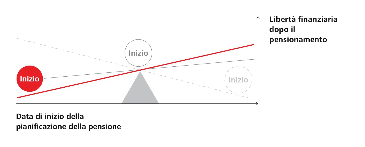 Grafico della pianificazione anticipata