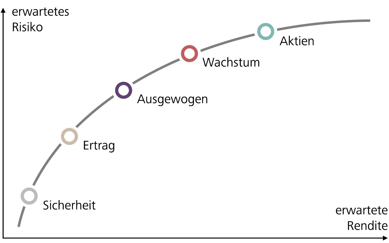 Die 5 Anlagestrategien im Überblick