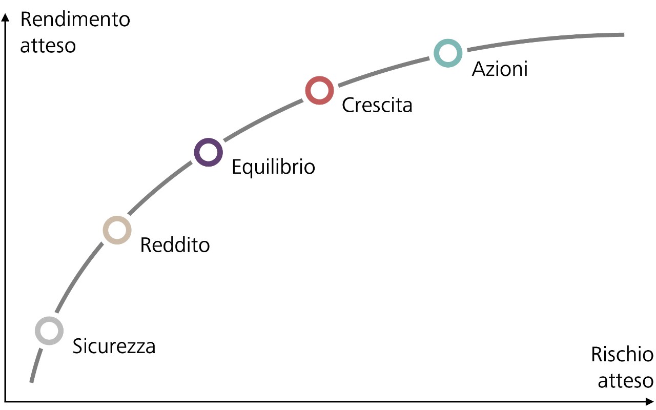 Le 5 strategie di investimento di Raiffeisen