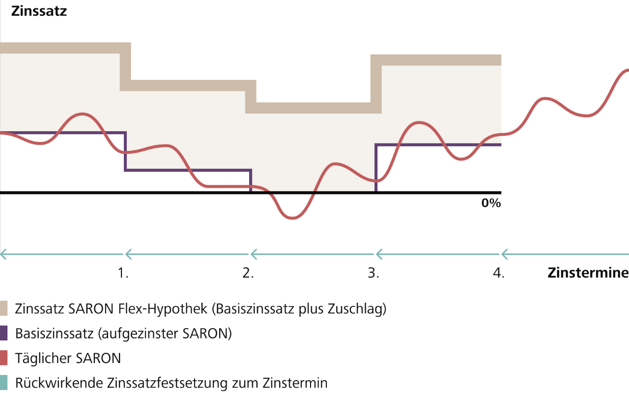 Möglicher Zinsverlauf einer SARON Flex-Hypothek.