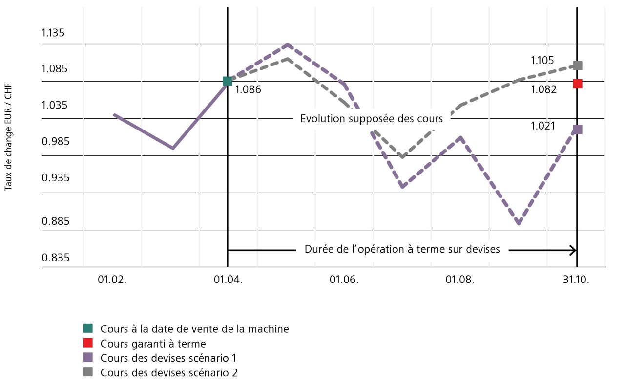 Exemple d’une évolution de cours dans une opération à terme sur devises