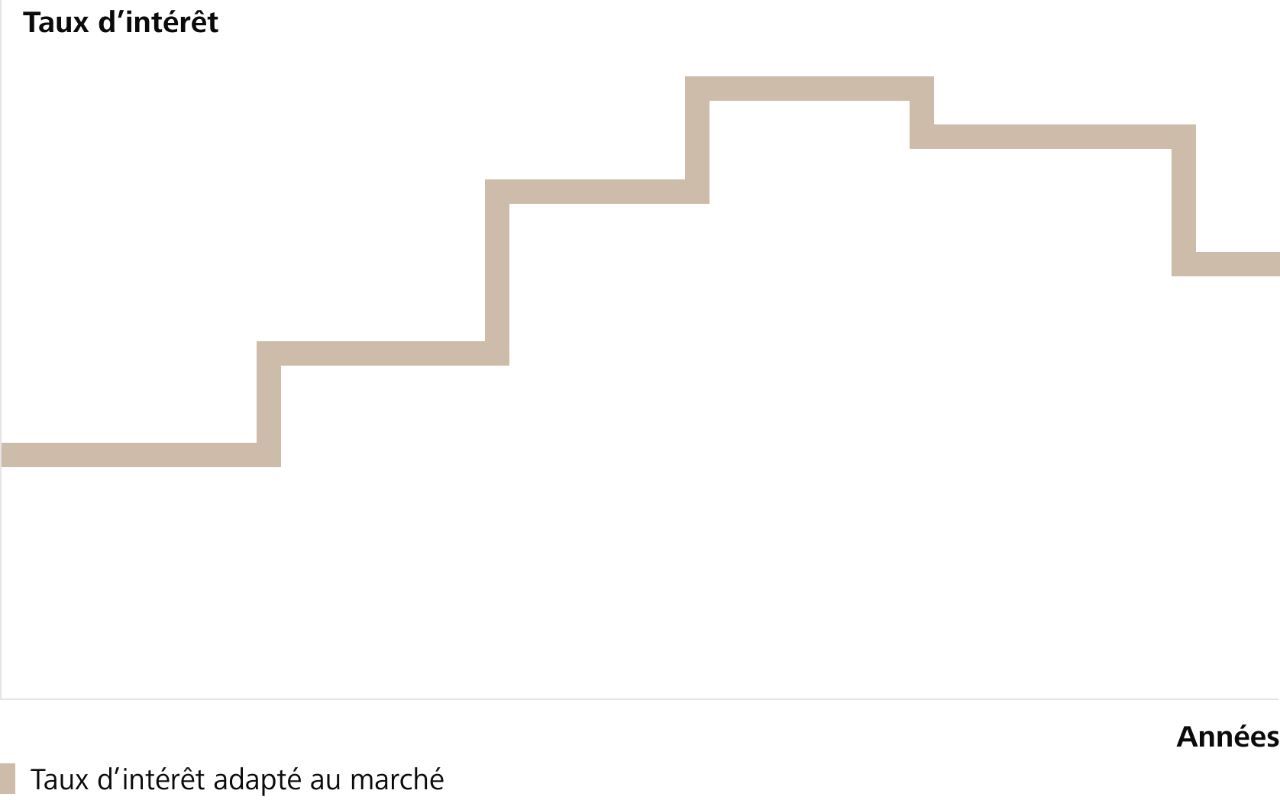 Sur ce graphique, vous voyez l’évolution possible des taux d’intérêt pour les hypothèques à taux variable. Le taux d’intérêt s’adapte en permanence aux conditions du marché.