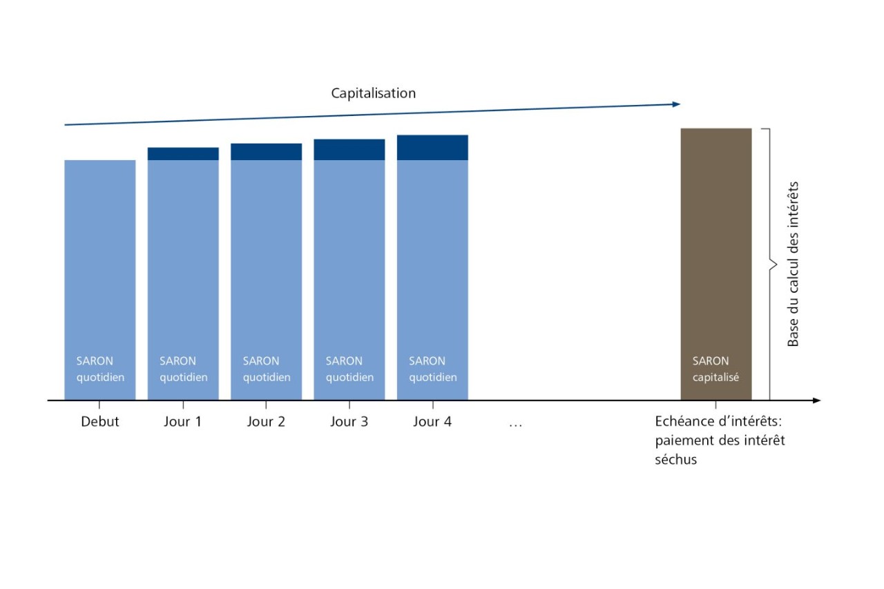 Capitalisation du SARON calculé au jour le jour jusqu’à l’échéance d’intérêts.