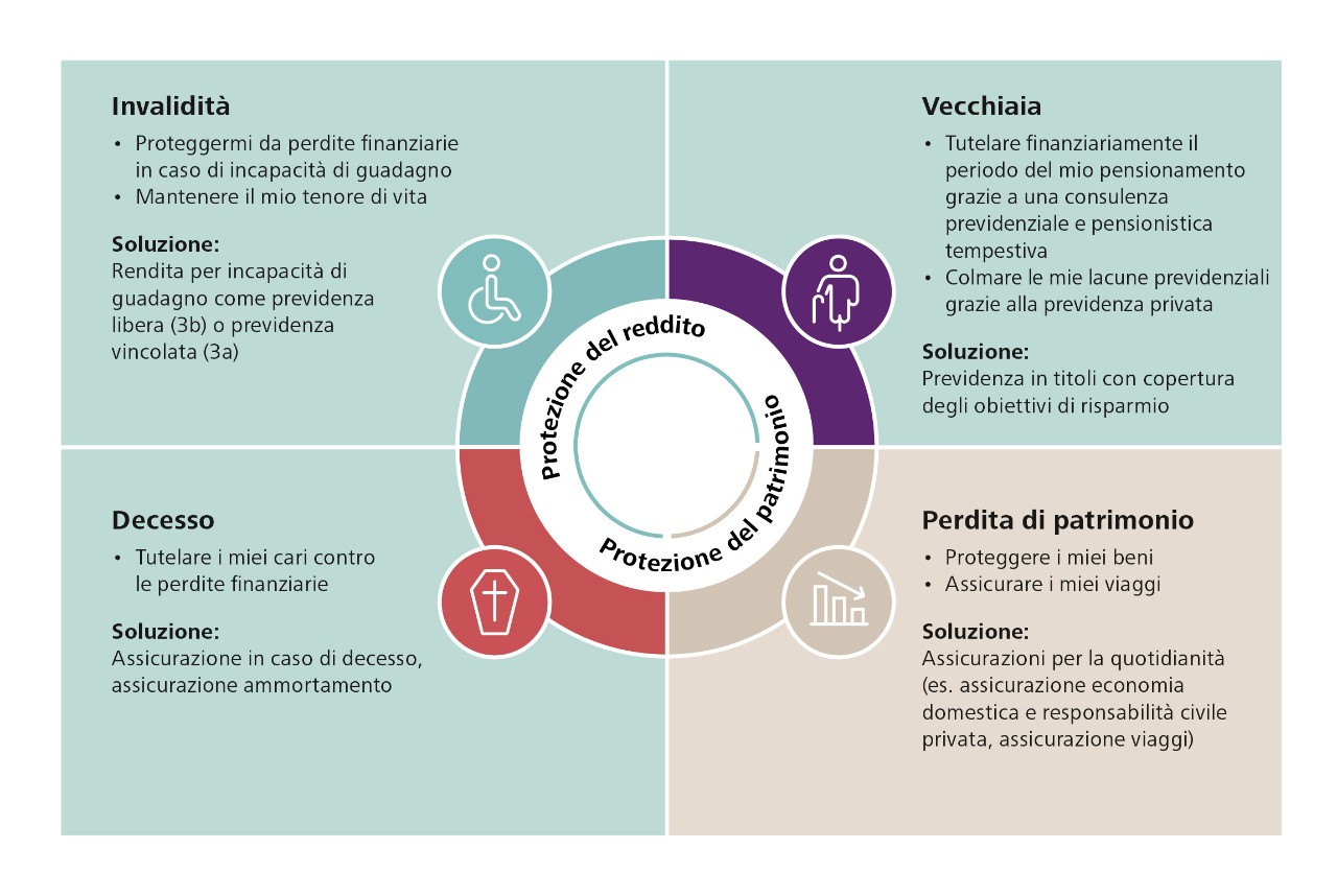 Grafico per la consulenza previdenziale e copertura dei rischi