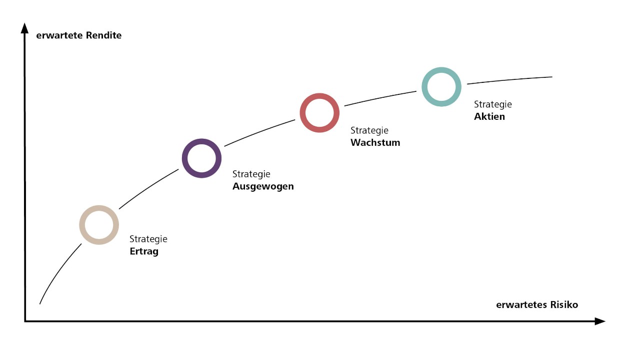 Grafik zu den verschiedenen Anlagestrategien