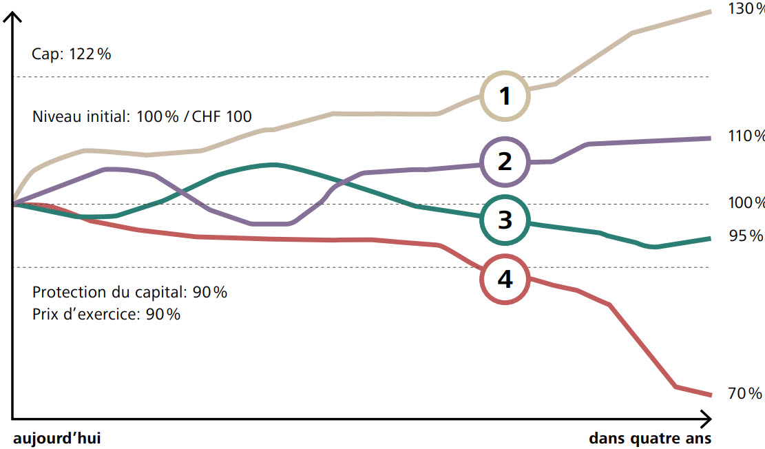 Scénarios de remboursement à l’échéance