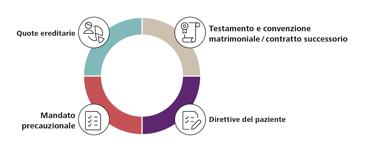 Grafico della consulenza successoria e previdenziale