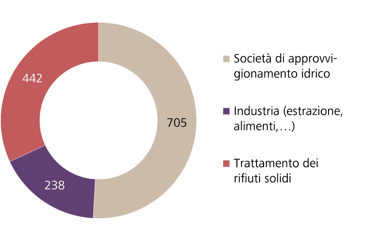 Il mercato globale dei servizi per l'acqua, le acque reflue e i rifiuti 2022, in miliardi di dollari US